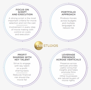 Zee Studios' Business Approach - 777 #8304137