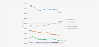 Prevalence Of Current Pregnancy Over Time By Intention - Diagram #8306882