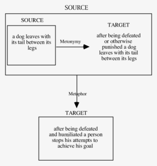 Metonymic Expansion Of A Metaphoric Source - Diagram #8307122