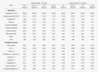 Composition Of The Diets For Broiler Chicken - Document #8312634