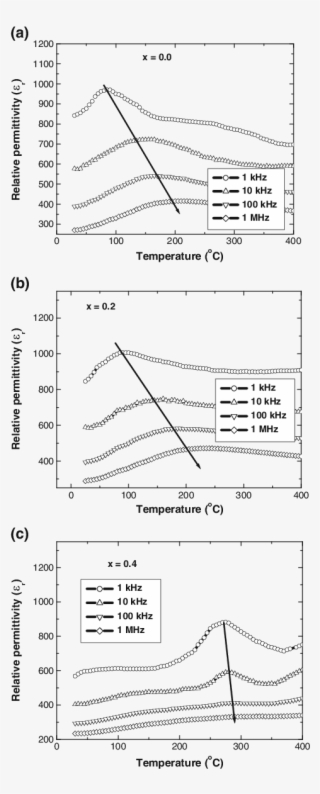 Relative Permittivity Vs Temperature At Different Frequencies - Diagram #8313743