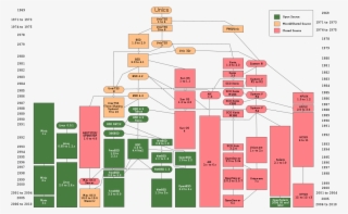 Unix And The Gnu/linux - Unix History #8313942