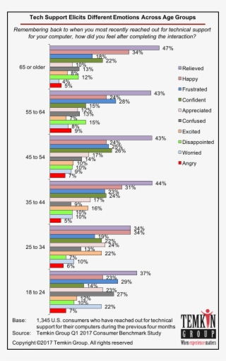 Consumer Emotions After Customer Experience With Technical - Temkin Group #8315078