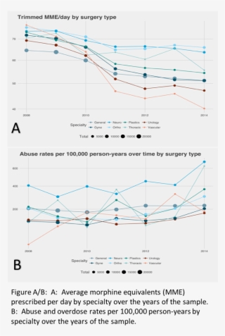 04 Trends In Post-surgical Opioid Prescription By Specialty - Diagram #8315725