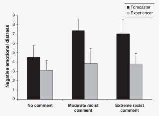 Differences In Emotional Distress [on A Scale From - Diagram #8317168