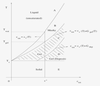 Phase Diagram Of Wax - Oil Wax Deposition Phase Diagram #8318796