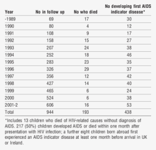 Deaths And Children With Aids By Calendar Time - Document #8322891