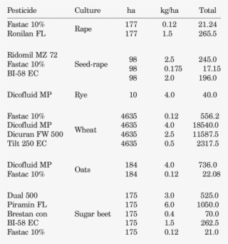 Kutjevo Agroindustry 1988 Calendar Of Pesticide Utilization - Number #8323105