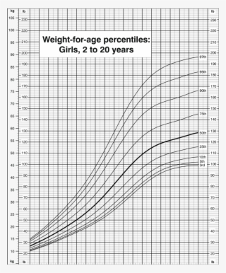 Image Result For Who Growth Charts Weight For Age - Weight Chart For Children #8323301