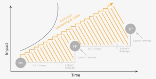Growth Driven Design Chart - Diagram #8323659