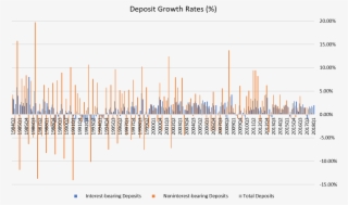 Deposit Growth Chart Is Causing A Minor Rukus With - Diagram #8324019
