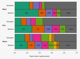 Third, Crop Choice And Trade Adjustment Have Important - Diagram #8326399
