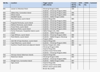 List Of Breeding Site Ibas In Antarctica - Exploratory Data Analysis Table #8326404