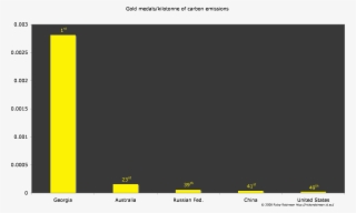 Gold Medals Per Kilotonne Of Carbon Emissions - Kilotonne #8326431