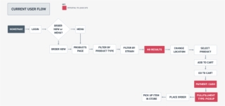 Lb Green Room Current User Flow - Diagram #8326803