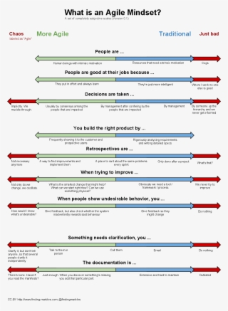 Examples For An Agile Mindset - Agile Mindset #8329731