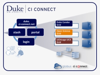 Welcome To Duke Ci Connect - Net Connects #8330749
