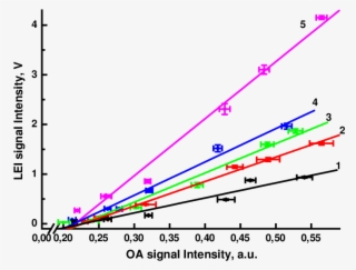 Correlation Between Lei Signal Intensity And Oa Signal - Plot #8339021