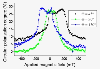 Hanle Effect On 111 Gaas Droplet Dots - Diagram #8348920