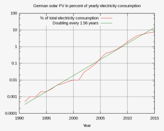 Increase In German Solar Pv As A Percentage Of Total - Symbol Error Rate #8350557