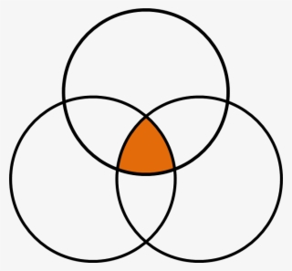 I've Written Previously About Natural Next Steps - Venn Diagram Life Purpose #8350723