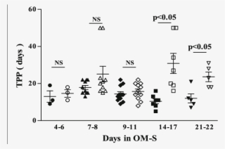 Comparison Of Time To Culture Positivity Between Om - Number #8355213