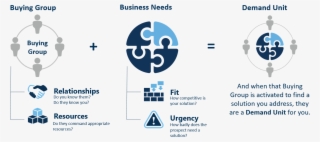 Sd Waterfall Demand Units - New Demand Unit Waterfall Siriusdecisions #8364764