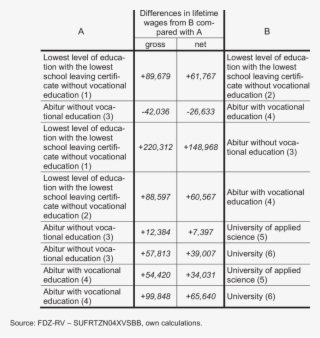 Differences In Lifetime Wages Of Female For Different - Document #8364876
