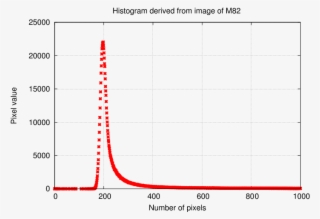 The Location Of The Peak Is A Good Measure Of The Typical - X Axis In Pixel #8365596