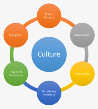 The Following Chart Shows The Score Of Each Cultural - Dimensions Of ...