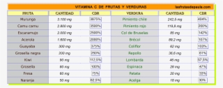 Frutas Verduras Ricas Vitamina C - Vitamina C En Frutas Y Verduras #8369995