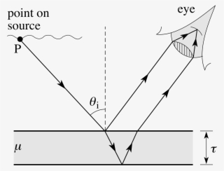 4 Interference Of Light Reflected From Thin Films - Snells Law And Thin Film Interference #8372864