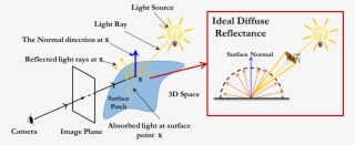 A Simplified Image Formation Model - Lambertian Surface #8373018