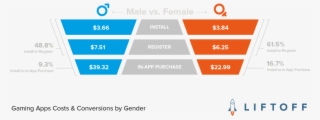 Gaming Apps Costs & Conversions By Gender-02 - Conversion Rates In Gaming #8373168