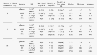 Biochemical Blood Test Results In Laboratory Beagle - Biochemical Blood Test #8374549