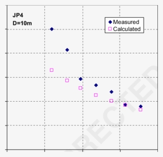 Calculated And Measured Irradiance Values On Vertical - Diagram #8379155