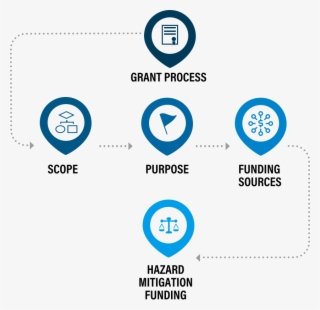Fema Grant - Circle #8380451