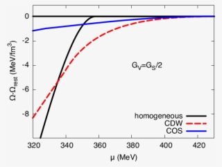 Free Energies Of Cdw And Cosine With Spatially Modulated - Diagram #8380848
