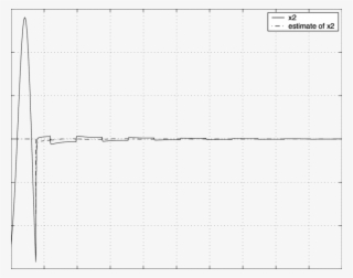 The Trajectories Of X 2 Andˆxandˆ Andˆx 2 (dash-dot - Monochrome #8381020