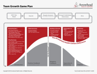 Growth At Arrowhead Health Centers - Diagram #8383117