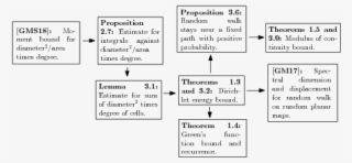 Schematic Illustration Of How Various Results Related - Document #8383150