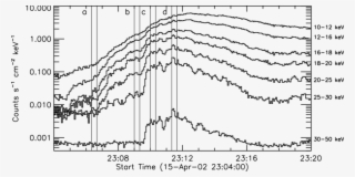 Rhessi Light Curves In Seven Energy Bands For The Flare - Diagram #8383429