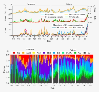 Temporal Variations In Total Detected Particles And - Diagram #8384421