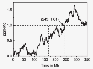 Predicted Values For Mo Particles - Diagram #8384617