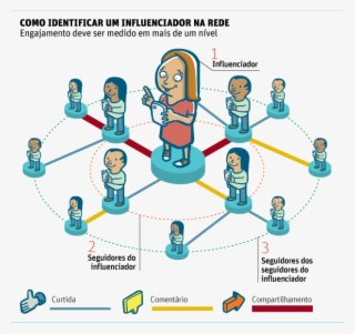 Como Identificar Um Influenciador Na Redeengajamento - Influência Das Redes Sociais #8387546