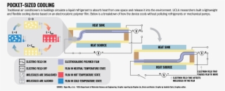 Researchers Publish Paper About Smaller Temperature-reducing - Temperature Reducing Device #8387686