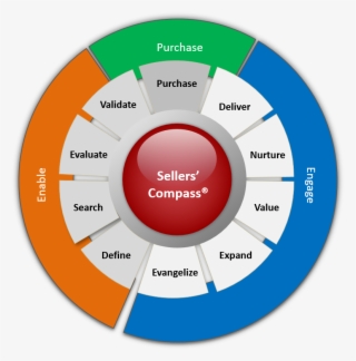 The Meta-level Sellers' Compass Journey Map - Experience Compass #8388060
