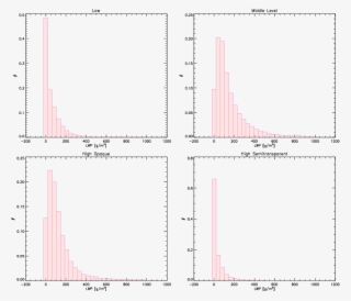 Frequency Distribution Of Lwp For 4 Cloud Types, Average - Diagram #8390781