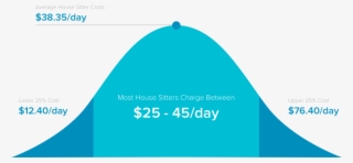 If You're Going On Vacation And Want Someone To Water - House Sitter Prices #8393388