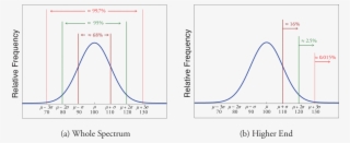 Distribution Of Iq Scores - Chebyshev's Rule #8393585
